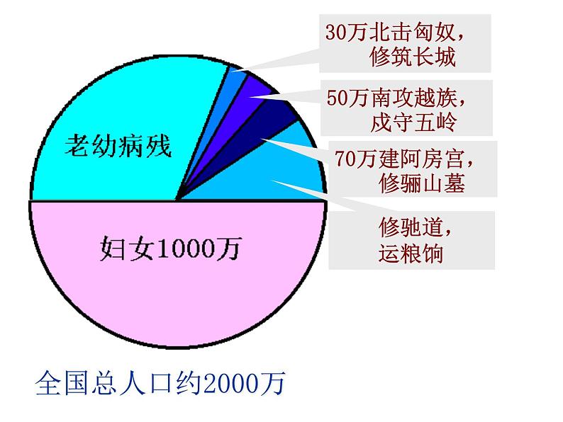 江苏省盐城市亭湖新区实验学校人教版七年级历史上册课件:第10课秦末农民大起义 (共24张ppt)第3页