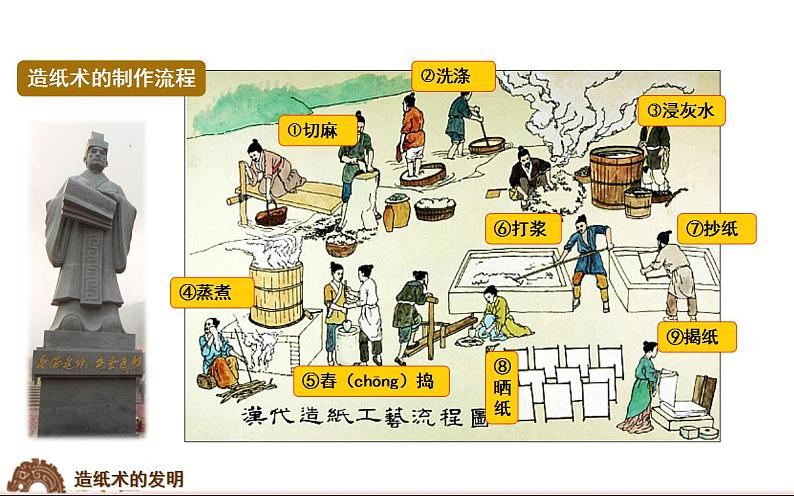 部编版七年级历史上册:3.15 两汉的科技和文化-课件07