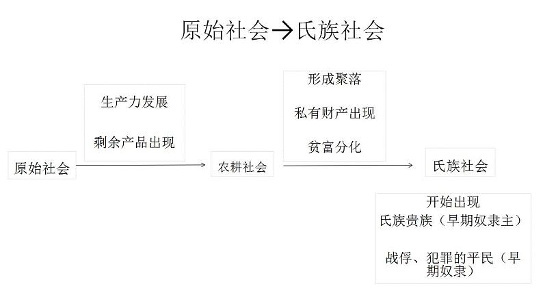 部编版七年级历史上册:1.3 远古的传说-课件03