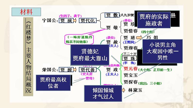 人教部编版历史七年级下册 第三单元第21课 清朝前期的文学艺术课件PPT第7页