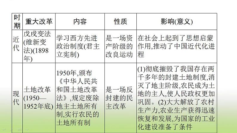 中考历史一轮复习专题六重大改革与制度创新课件06