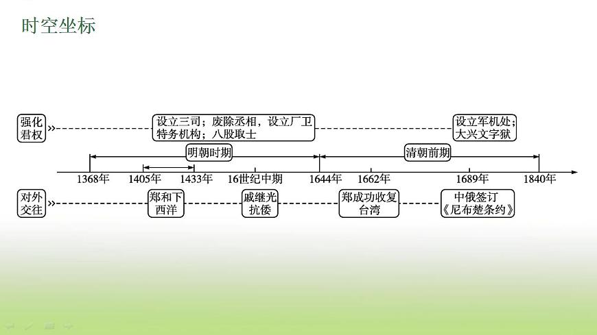 中考歷史一輪復習第7單元明清時期統一多民族國家的鞏固與發(fā)展課件第4頁
