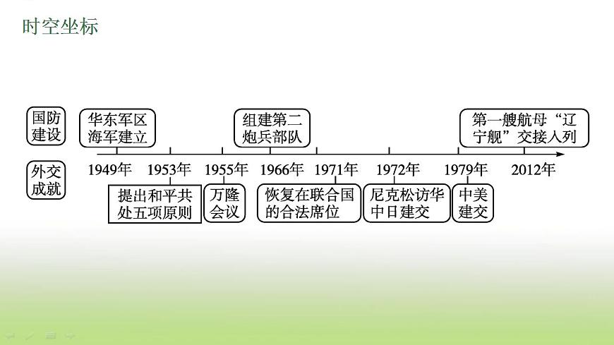 中考?xì)v史一輪復(fù)習(xí)第20單元國(guó)防建設(shè)與外交成就課件第4頁(yè)