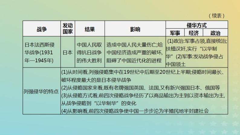 中考历史复习专题01近代列强的侵略与中国近代化的探索课件05