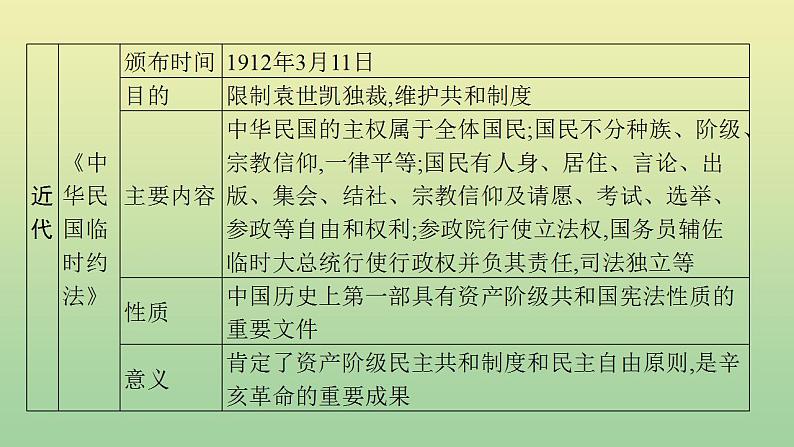 中考历史总复习优化设计第二编专题能力提升专题五民主与法制的发展历程课件第5页