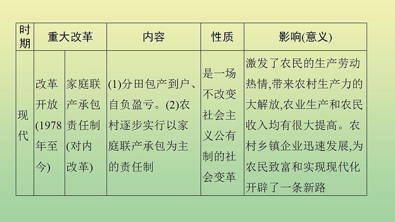 中考历史总复习优化设计第二编专题能力提升专题六重大改革与制度创新课件第8页
