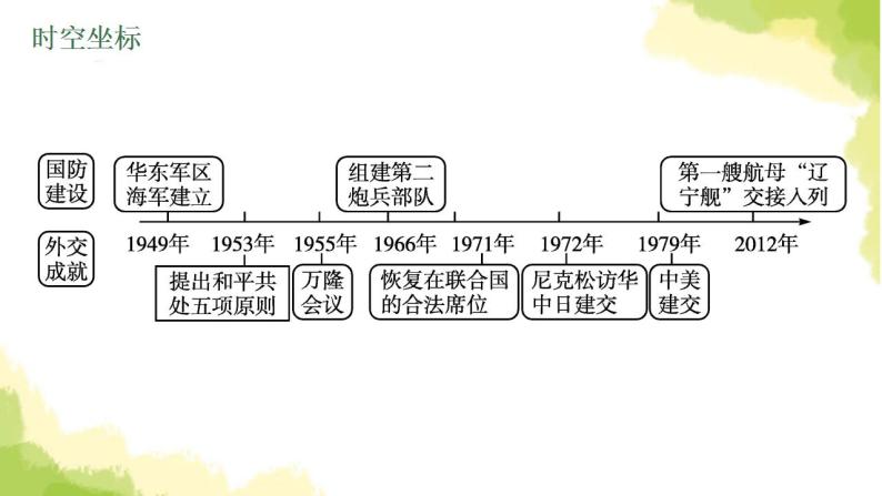 中考历史总复习优化设计第三部分中国现代史第20单元国防建设与外交成就课件04