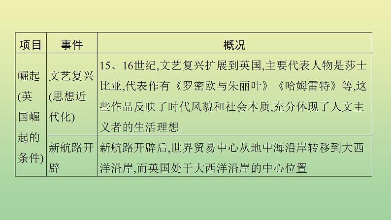 中考历史总复习优化设计第二编专题能力提升专题四大国崛起课件第4页