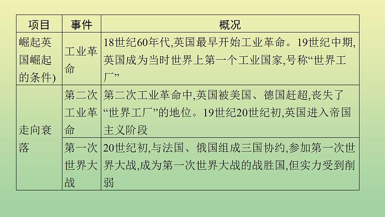 中考历史总复习优化设计第二编专题能力提升专题四大国崛起课件第6页