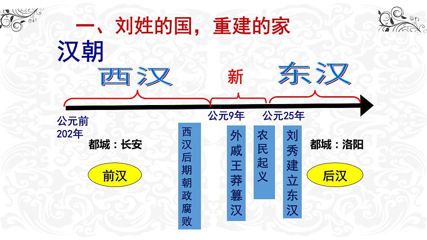 課堂用 第13課 東漢的興亡課件PPT第3頁(yè)