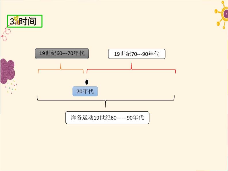 第4课  洋务运动课件PPT06