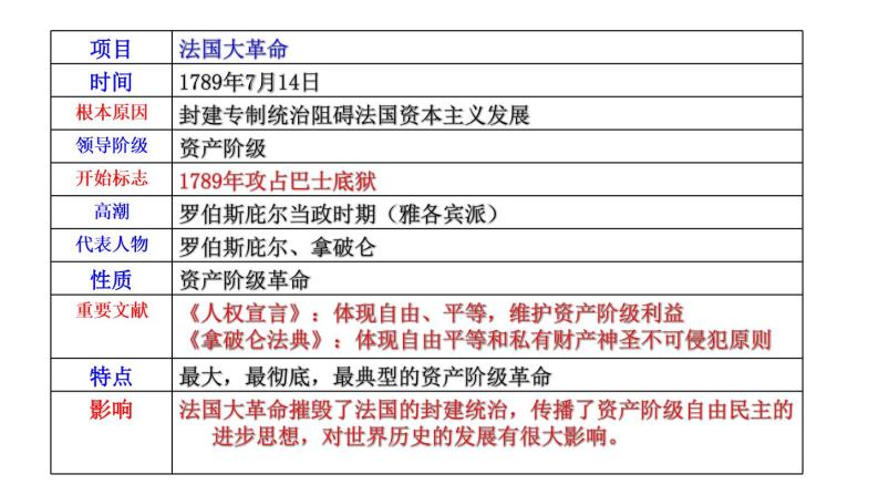 部编版九年级下册历史第1课 殖民地人民的反抗斗争（课件+教案+同步习题课件）05