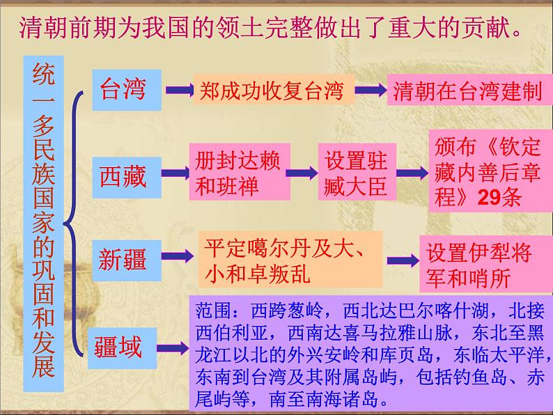 部编版七年级下册历史第19课 清朝前期社会经济的发展 课件第4页