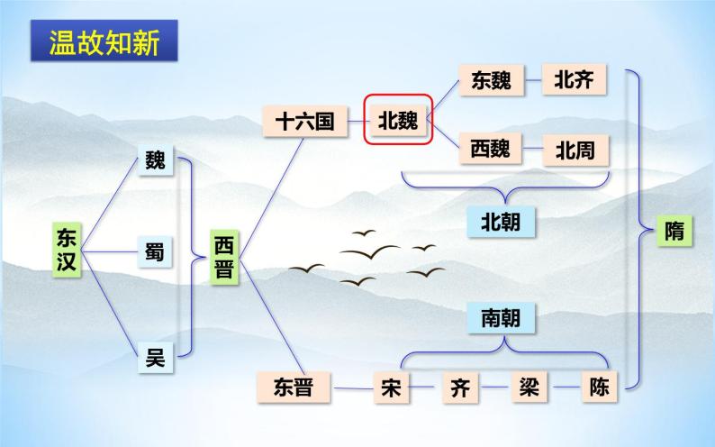 第19课北魏政治和北方民族大交融 课件+素材02