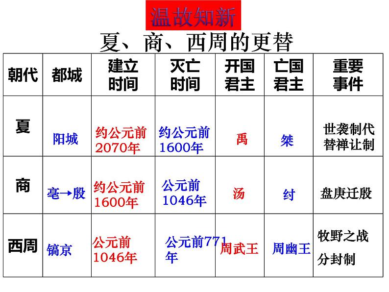 第5课 青铜器与甲骨文 课件PPT01