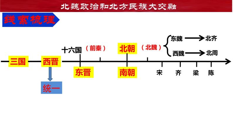 部编版七年级上册 历史 课件 19.北魏政治和北方民族大交融604