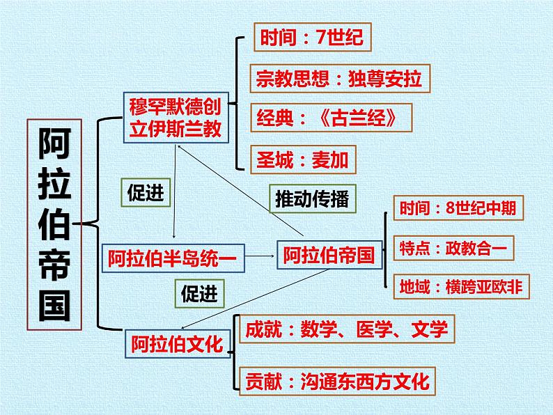 部编版九年级上册 历史 课件 第四单元 封建时代的亚洲国家 复习课件第3页