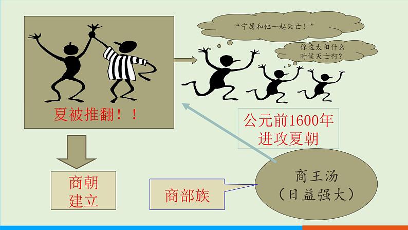人教部编版历史七年级上册 4《夏商周的更替》课件第6页