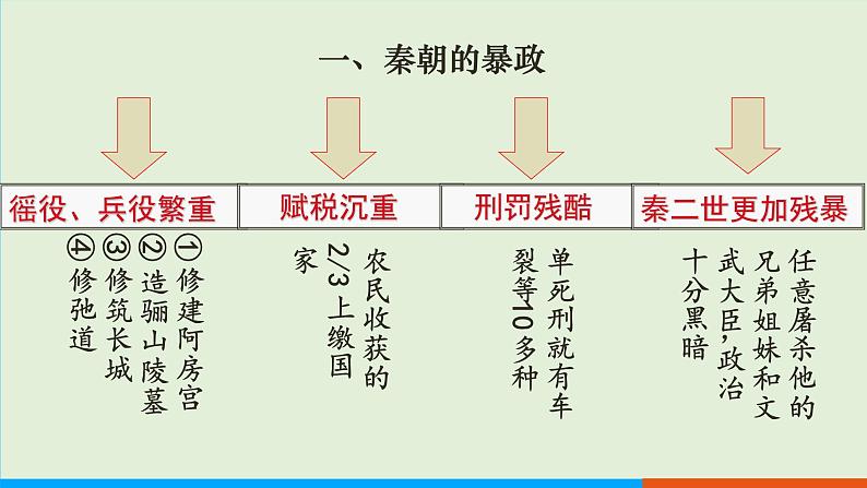 人教部编版历史七年级上册 10《秦末农民大起义》课件07