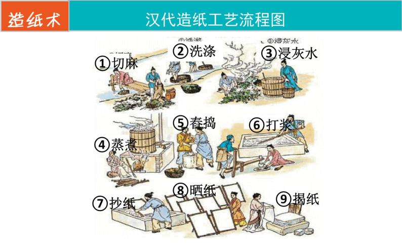 部编版 历史 七年级上册 第15课两汉的科技和文化(1)（课件）02