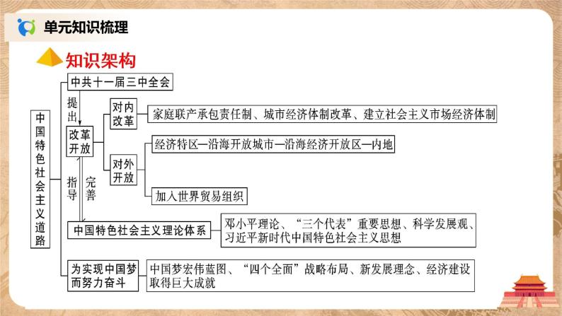 人教版八年级历史下册第三单元综合与测试 课件PPT（送教案+练习）06