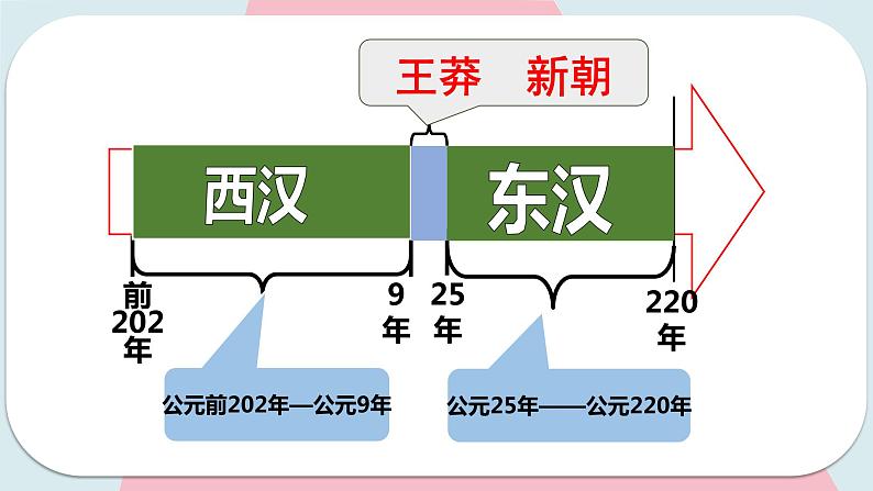 第13课 东汉的兴衰 课件 初中历史人教部编版 七年级上册 (2021年)第7页