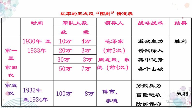 第17课 中国工农红军长征 课件 初中历史人教部编版八年级上册(2021年)第4页