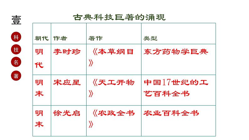 第16课 明朝的科技、建筑与文学 课件-2021-2022学年部编版历史七年级下册(共30张PPT)第5页