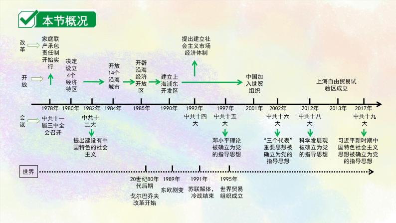 中考历史中国现代史专题之03中国特色社会主义道路课件PPT03