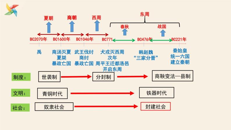 2021-2022部编版七年级上册历史期末复习课件03