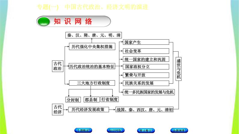 中考历史二轮复习专题(一)中国古代政治、经济文明的演进　课件PPT03