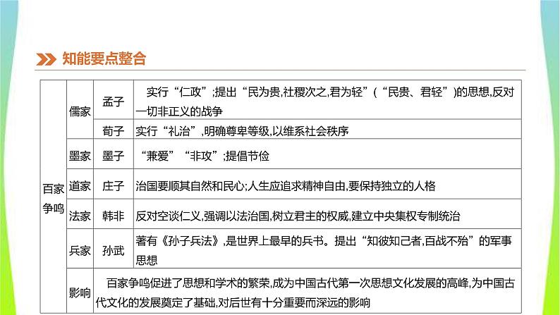 中考历史复习知识专题4中外思想解放历程课件PPT第6页