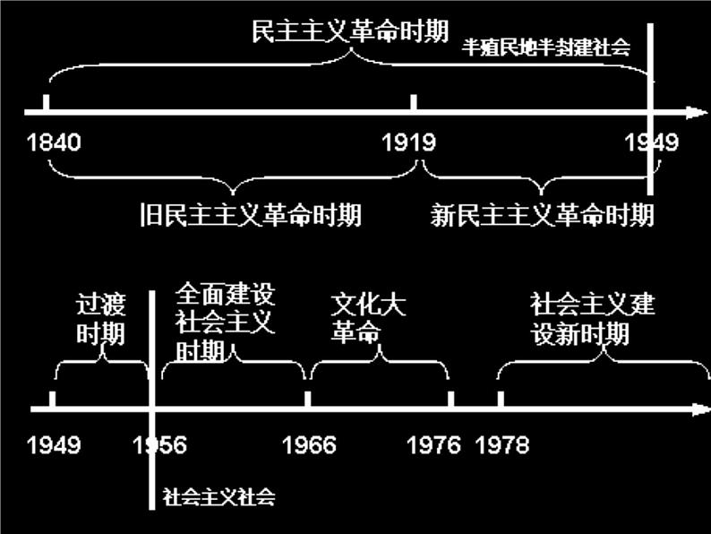 第1课 中华人民共和国成立 课件第5页