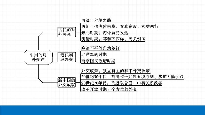 2022届初中历史一轮复习 专题五 中外交流 课件第4页