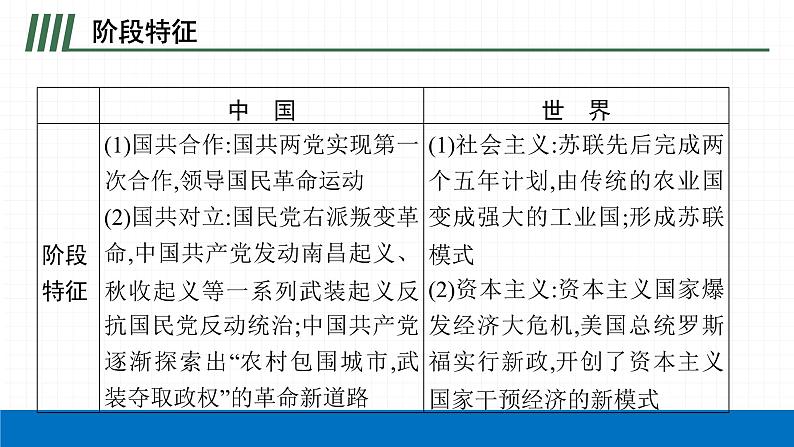 2022届初中历史一轮复习 第十二单元 从国共合作到国共对立 课件第5页