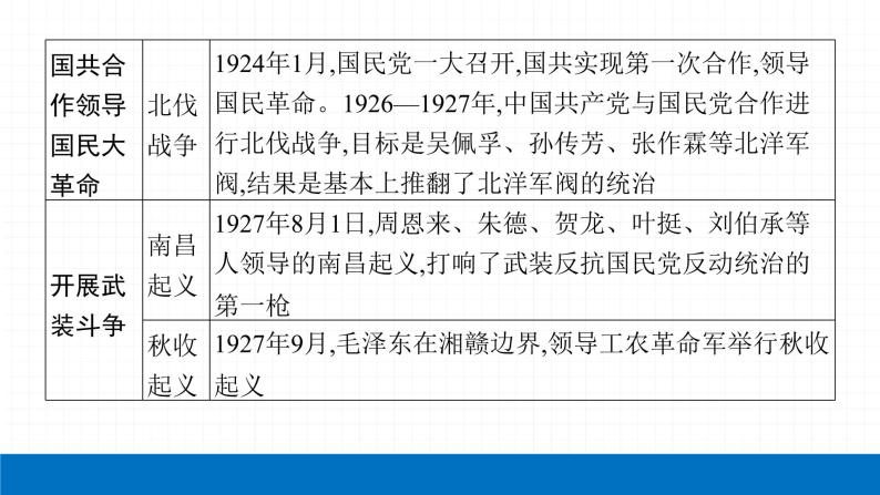 2022届初中历史一轮复习 专题三　中国共产党领导的革命与建设 课件07