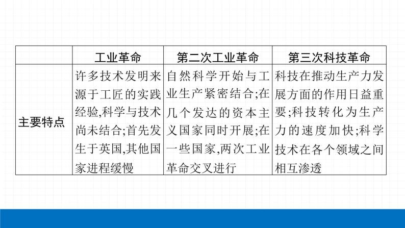 2022届初中历史一轮复习 专题十　三次科技革命与经济全球化 课件08