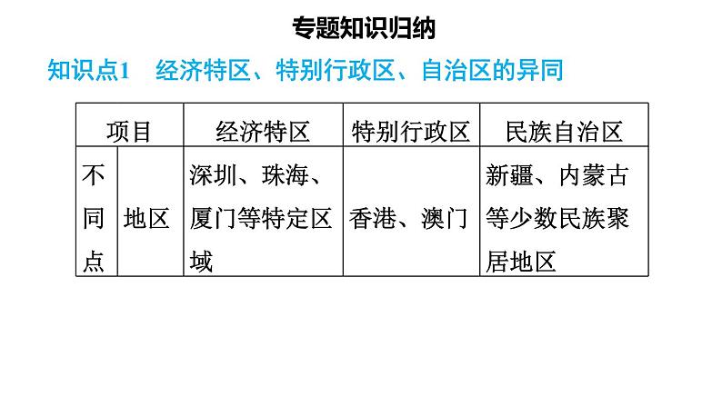 人教版八年级下册历史 期末专题复习 专题三 中华人民共和国的民族团结、祖国统一和外交事业 习题课件第2页