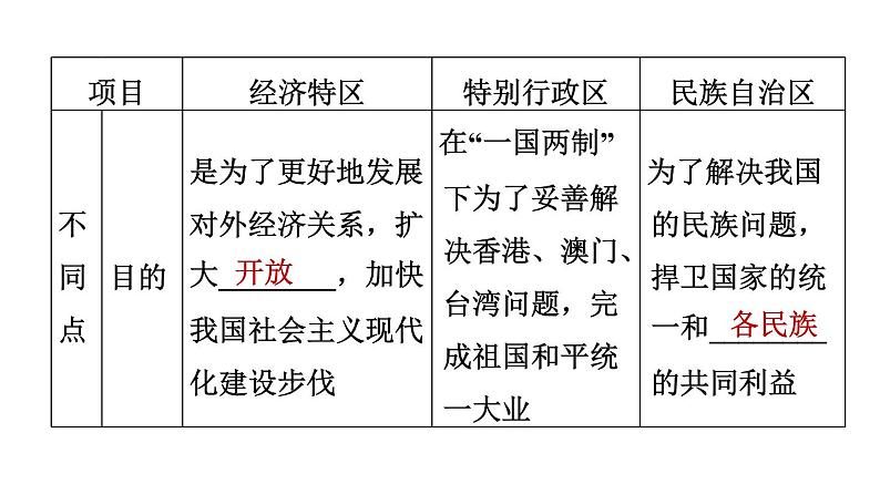 人教版八年级下册历史 期末专题复习 专题三 中华人民共和国的民族团结、祖国统一和外交事业 习题课件第3页