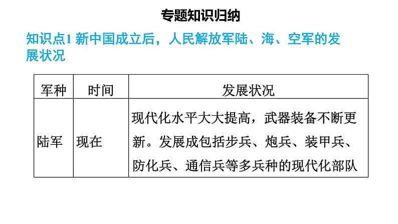 人教版八年级下册历史 期末专题复习 专题四 中华人民共和国的国防、科技和文化事业 习题课件第2页