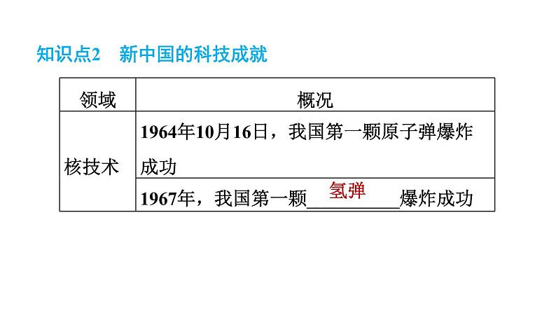 人教版八年级下册历史 期末专题复习 专题四 中华人民共和国的国防、科技和文化事业 习题课件第6页