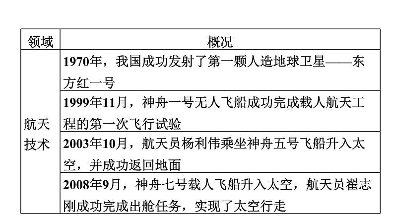 人教版八年级下册历史 期末专题复习 专题四 中华人民共和国的国防、科技和文化事业 习题课件第7页