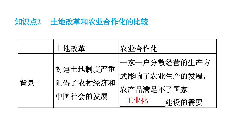 人教版八年级下册历史 期末专题复习 专题一 中华人民共和国的成立与社会主义建设的探索 习题课件第4页
