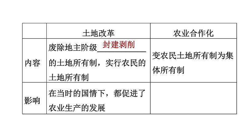 人教版八年级下册历史 期末专题复习 专题一 中华人民共和国的成立与社会主义建设的探索 习题课件第5页