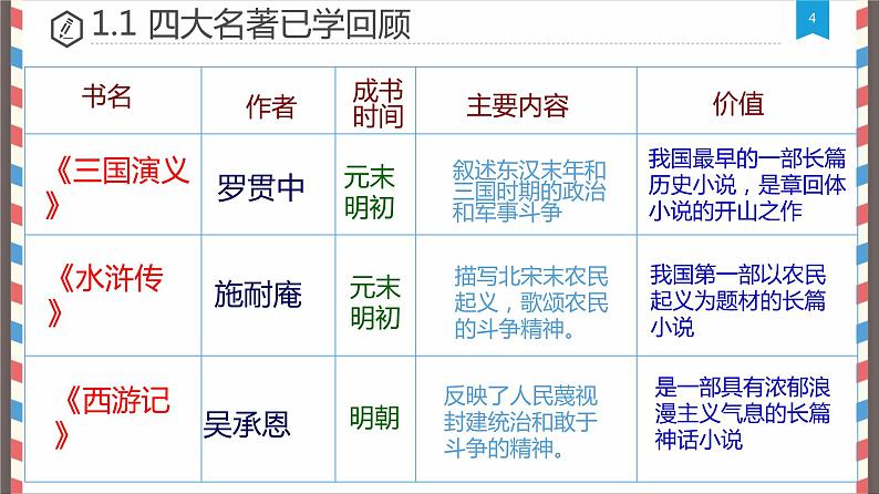 统编版历史七年级下册第三单元 第21课 清朝前期的文学艺术 课件(21张)第4页