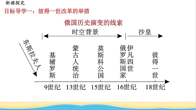 九年级历史下册第一单元殖民地人民的反抗与资本主义制度的扩展第2课俄国的改革教学课件新人教版04