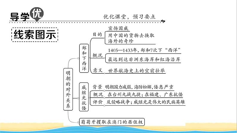 七年级历史下册第三单元明清时期:统一多民族国家的巩固与发展第15课明朝的对外关系作业课件新人教版202