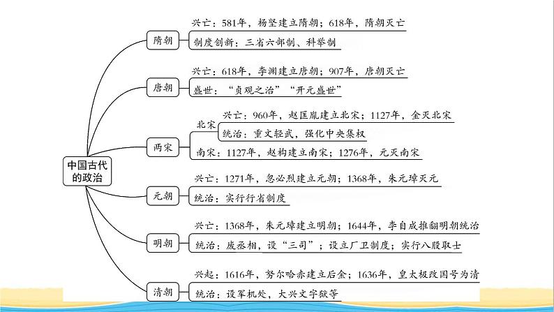 七年级历史下册期末专题复习一中国古代的政治隋唐至清朝前期作业课件新人教版第2页