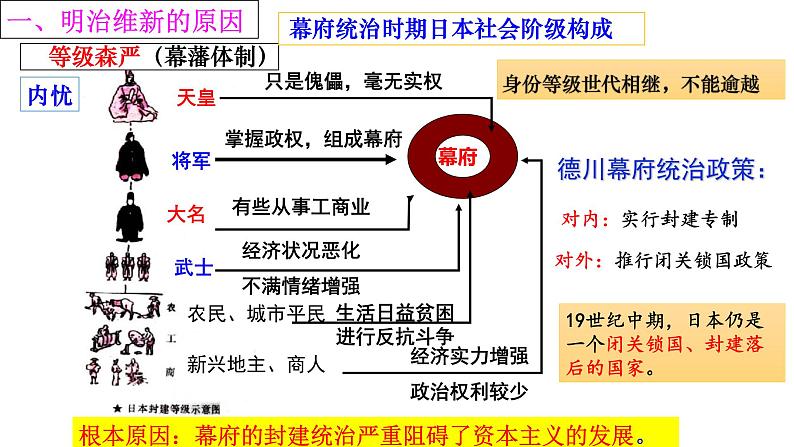 第4课 日本明治维新-2021-2022学年九年级历史下册精讲优质课件03