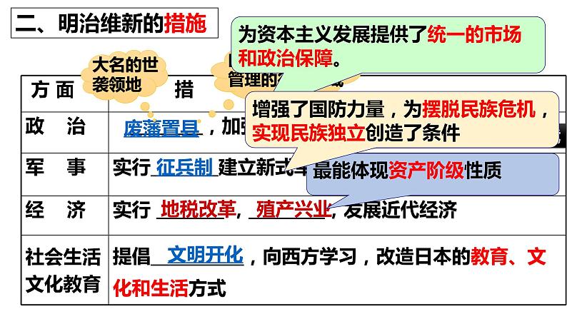 第4课 日本明治维新-2021-2022学年九年级历史下册精讲优质课件08